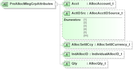 XSD Diagram of PreAllocMlegGrpAttributes in schema fixml-components-base-4-4_xsd (Financial Information eXchange (FIX))