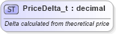 XSD Diagram of PriceDelta_t in schema fixml-fields-base-4-4_xsd (Financial Information eXchange (FIX))