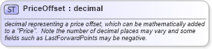XSD Diagram of PriceOffset in schema fixml-datatypes-4-4_xsd (Financial Information eXchange (FIX))