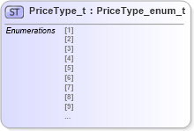 XSD Diagram of PriceType_t in schema fixml-fields-impl-4-4_xsd (Financial Information eXchange (FIX))