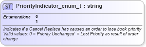 XSD Diagram of PriorityIndicator_enum_t in schema fixml-fields-base-4-4_xsd (Financial Information eXchange (FIX))