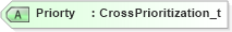 XSD Diagram of Priorty in schema fixml-crossorders-base-4-4_xsd (Financial Information eXchange (FIX))