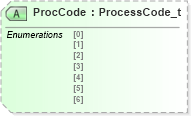 XSD Diagram of ProcCode in schema fixml-multilegorders-base-4-4_xsd (Financial Information eXchange (FIX))