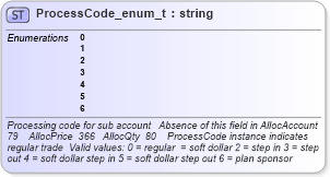 XSD Diagram of ProcessCode_enum_t in schema fixml-fields-base-4-4_xsd (Financial Information eXchange (FIX))