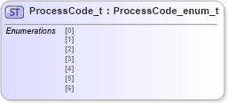 XSD Diagram of ProcessCode_t in schema fixml-fields-impl-4-4_xsd (Financial Information eXchange (FIX))