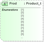 XSD Diagram of Prod in schema fixml-components-base-4-4_xsd (Financial Information eXchange (FIX))
