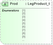 XSD Diagram of Prod in schema fixml-components-base-4-4_xsd (Financial Information eXchange (FIX))