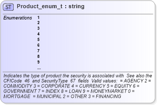 XSD Diagram of Product_enum_t in schema fixml-fields-base-4-4_xsd (Financial Information eXchange (FIX))