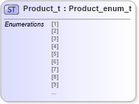 XSD Diagram of Product_t in schema fixml-fields-impl-4-4_xsd (Financial Information eXchange (FIX))
