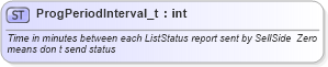 XSD Diagram of ProgPeriodInterval_t in schema fixml-fields-base-4-4_xsd (Financial Information eXchange (FIX))