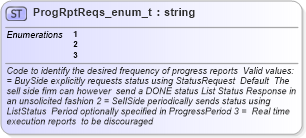 XSD Diagram of ProgRptReqs_enum_t in schema fixml-fields-base-4-4_xsd (Financial Information eXchange (FIX))