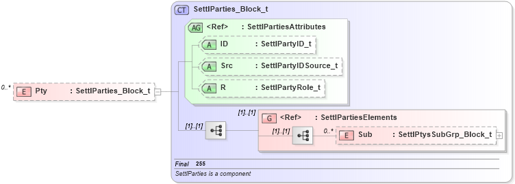 XSD Diagram of Pty in schema fixml-components-base-4-4_xsd (Financial Information eXchange (FIX))