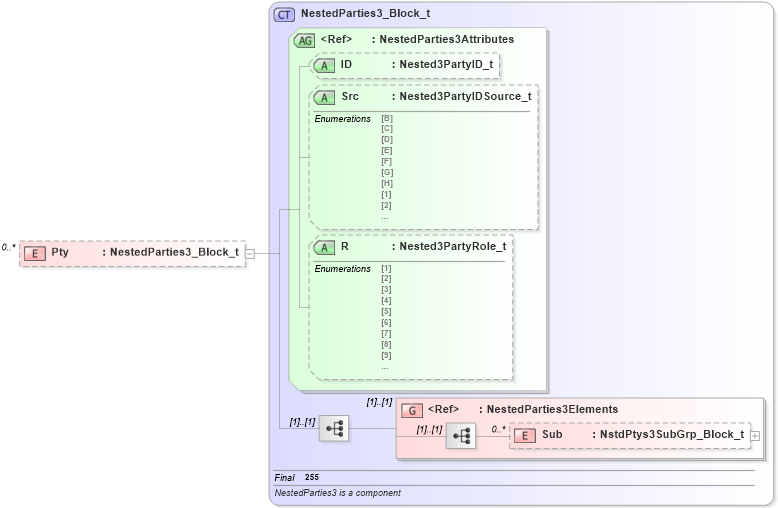 XSD Diagram of Pty in schema fixml-components-base-4-4_xsd (Financial Information eXchange (FIX))
