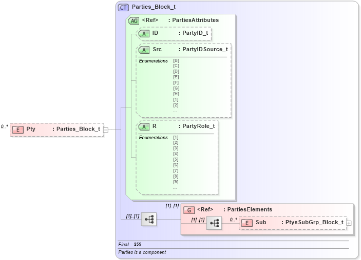XSD Diagram of Pty in schema fixml-crossorders-base-4-4_xsd (Financial Information eXchange (FIX))