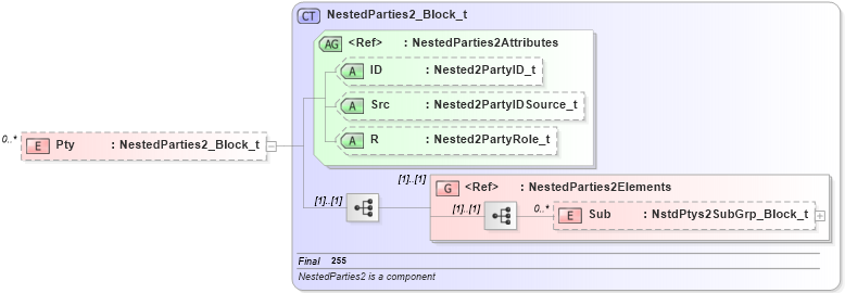 XSD Diagram of Pty in schema fixml-multilegorders-base-4-4_xsd (Financial Information eXchange (FIX))