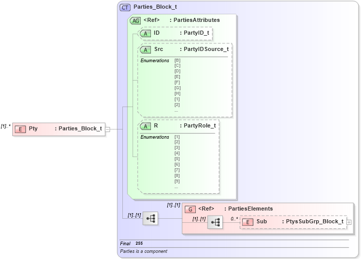 XSD Diagram of Pty in schema fixml-positions-base-4-4_xsd (Financial Information eXchange (FIX))