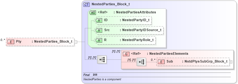 XSD Diagram of Pty in schema fixml-quotation-base-4-4_xsd (Financial Information eXchange (FIX))