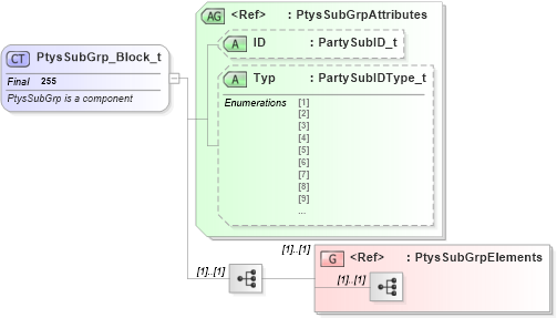 XSD Diagram of PtysSubGrp_Block_t in schema fixml-components-base-4-4_xsd (Financial Information eXchange (FIX))