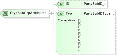 XSD Diagram of PtysSubGrpAttributes in schema fixml-components-base-4-4_xsd (Financial Information eXchange (FIX))