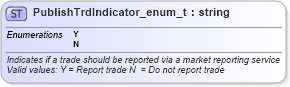 XSD Diagram of PublishTrdIndicator_enum_t in schema fixml-fields-base-4-4_xsd (Financial Information eXchange (FIX))