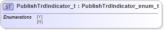 XSD Diagram of PublishTrdIndicator_t in schema fixml-fields-impl-4-4_xsd (Financial Information eXchange (FIX))