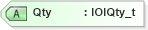XSD Diagram of Qty in schema fixml-indications-base-4-4_xsd (Financial Information eXchange (FIX))