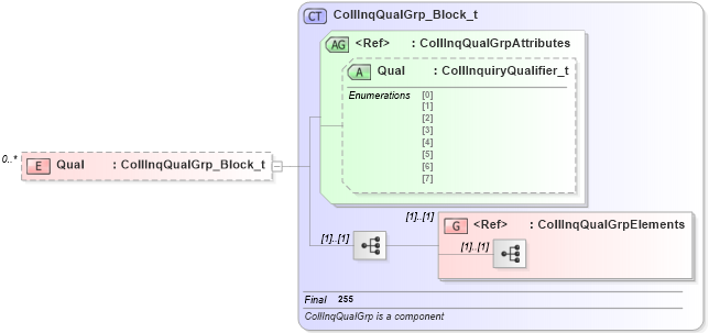 XSD Diagram of Qual in schema fixml-collateral-base-4-4_xsd (Financial Information eXchange (FIX))