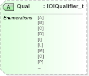 XSD Diagram of Qual in schema fixml-indications-base-4-4_xsd (Financial Information eXchange (FIX))