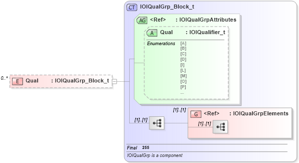 XSD Diagram of Qual in schema fixml-indications-base-4-4_xsd (Financial Information eXchange (FIX))