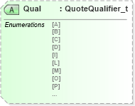 XSD Diagram of Qual in schema fixml-quotation-base-4-4_xsd (Financial Information eXchange (FIX))