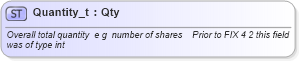 XSD Diagram of Quantity_t in schema fixml-fields-base-4-4_xsd (Financial Information eXchange (FIX))