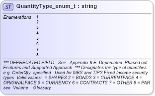 XSD Diagram of QuantityType_enum_t in schema fixml-fields-base-4-4_xsd (Financial Information eXchange (FIX))