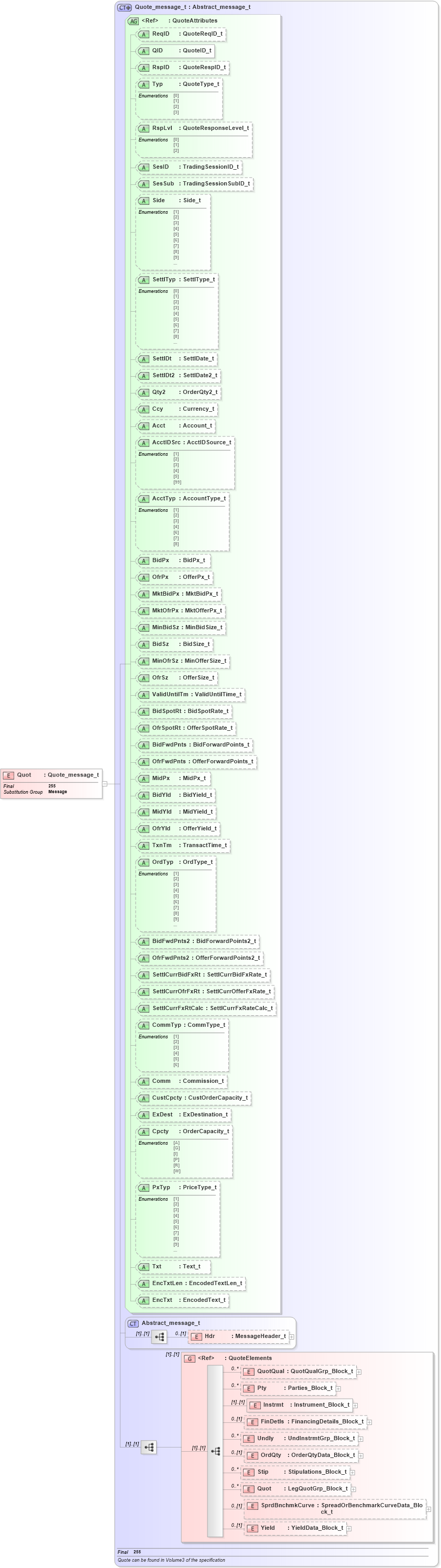 XSD Diagram of Quot in schema fixml-quotation-base-4-4_xsd (Financial Information eXchange (FIX))
