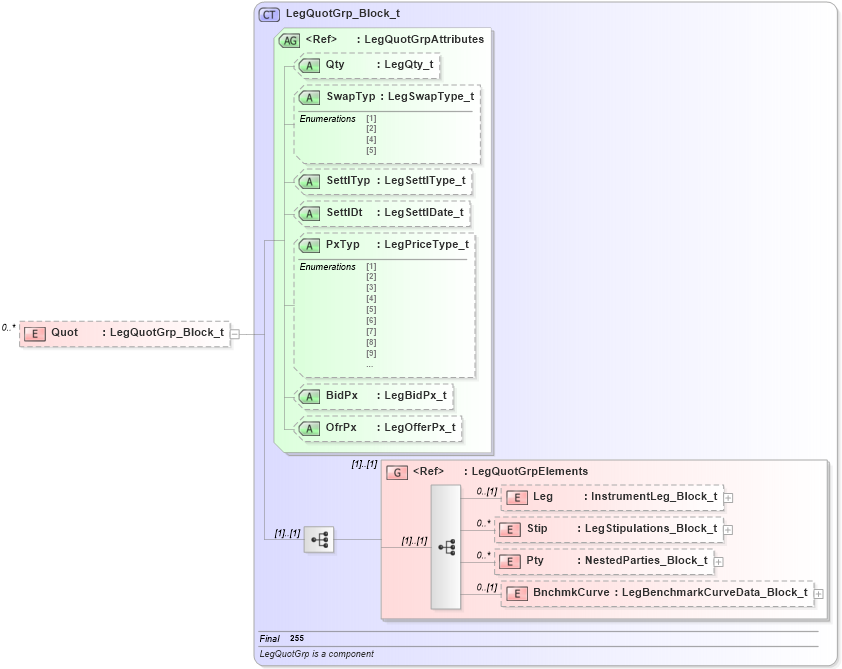 XSD Diagram of Quot in schema fixml-quotation-base-4-4_xsd (Financial Information eXchange (FIX))