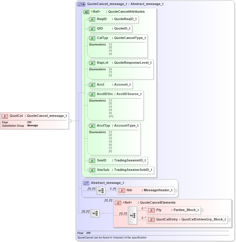 XSD Diagram of QuotCxl in schema fixml-quotation-base-4-4_xsd (Financial Information eXchange (FIX))