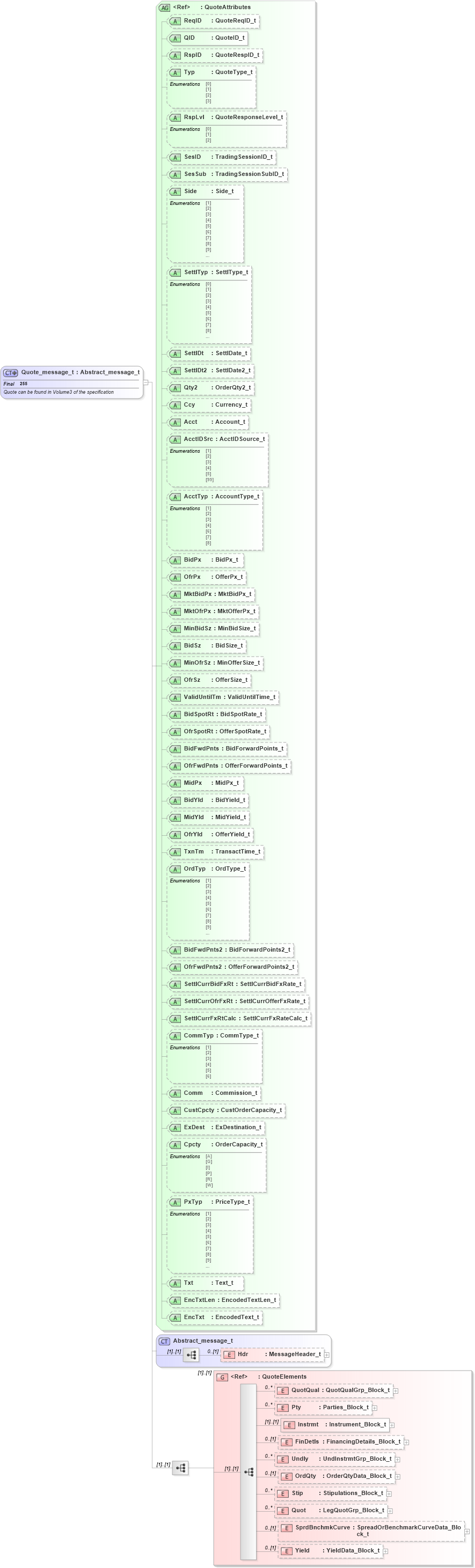 XSD Diagram of Quote_message_t in schema fixml-quotation-base-4-4_xsd (Financial Information eXchange (FIX))
