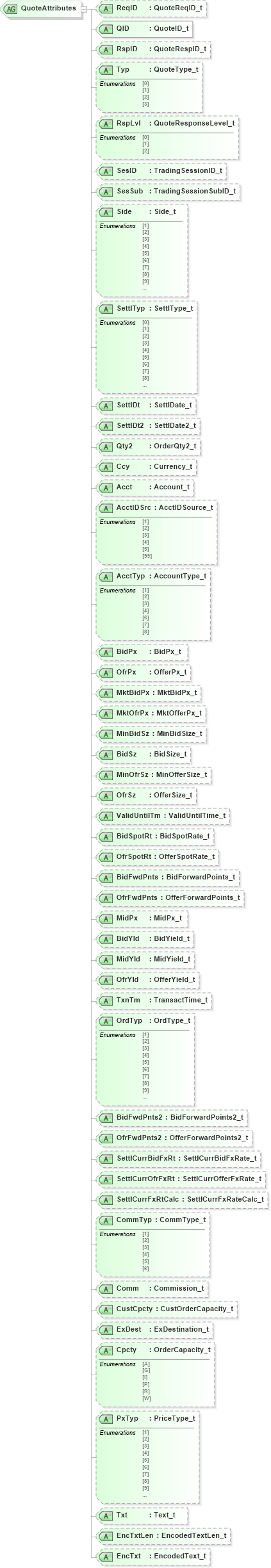 XSD Diagram of QuoteAttributes in schema fixml-quotation-base-4-4_xsd (Financial Information eXchange (FIX))