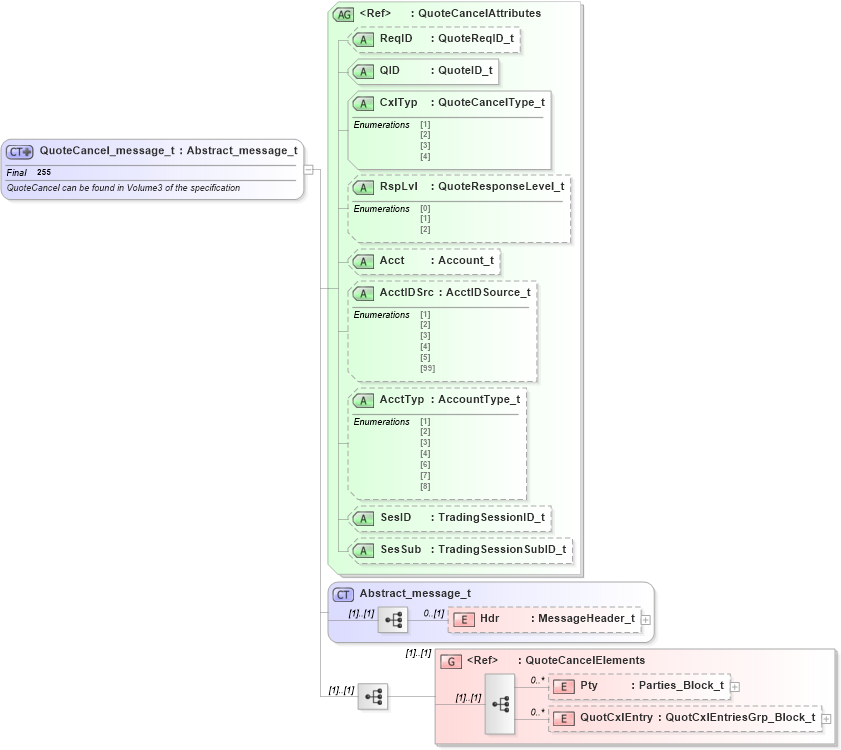 XSD Diagram of QuoteCancel_message_t in schema fixml-quotation-base-4-4_xsd (Financial Information eXchange (FIX))