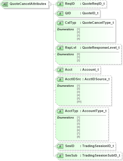 XSD Diagram of QuoteCancelAttributes in schema fixml-quotation-base-4-4_xsd (Financial Information eXchange (FIX))