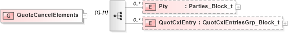 XSD Diagram of QuoteCancelElements in schema fixml-quotation-base-4-4_xsd (Financial Information eXchange (FIX))