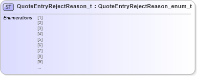 XSD Diagram of QuoteEntryRejectReason_t in schema fixml-fields-impl-4-4_xsd (Financial Information eXchange (FIX))