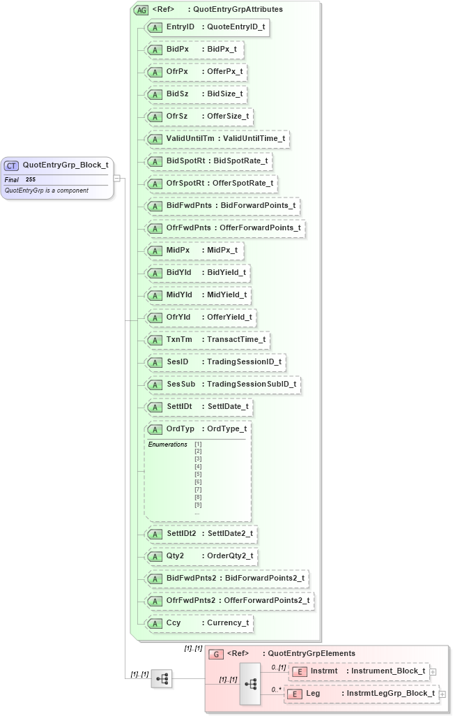 XSD Diagram of QuotEntryGrp_Block_t in schema fixml-quotation-base-4-4_xsd (Financial Information eXchange (FIX))