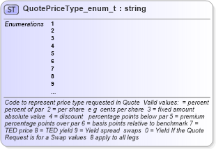XSD Diagram of QuotePriceType_enum_t in schema fixml-fields-base-4-4_xsd (Financial Information eXchange (FIX))