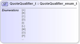 XSD Diagram of QuoteQualifier_t in schema fixml-fields-impl-4-4_xsd (Financial Information eXchange (FIX))