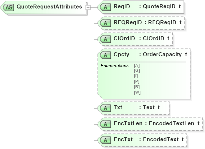 XSD Diagram of QuoteRequestAttributes in schema fixml-quotation-base-4-4_xsd (Financial Information eXchange (FIX))