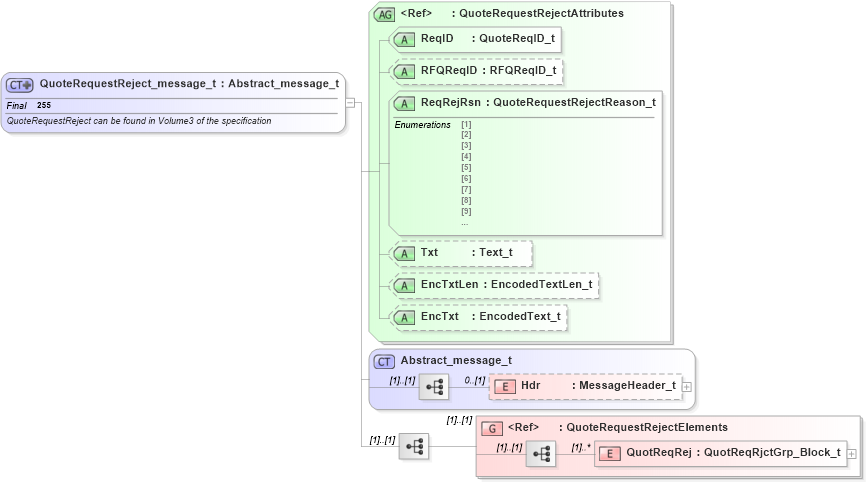 XSD Diagram of QuoteRequestReject_message_t in schema fixml-quotation-base-4-4_xsd (Financial Information eXchange (FIX))