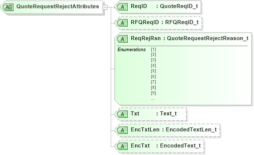 XSD Diagram of QuoteRequestRejectAttributes in schema fixml-quotation-base-4-4_xsd (Financial Information eXchange (FIX))