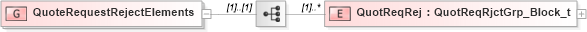 XSD Diagram of QuoteRequestRejectElements in schema fixml-quotation-base-4-4_xsd (Financial Information eXchange (FIX))