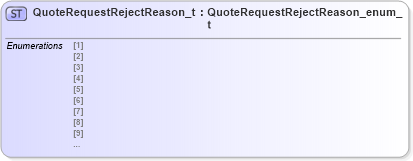 XSD Diagram of QuoteRequestRejectReason_t in schema fixml-fields-impl-4-4_xsd (Financial Information eXchange (FIX))