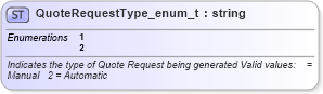 XSD Diagram of QuoteRequestType_enum_t in schema fixml-fields-base-4-4_xsd (Financial Information eXchange (FIX))